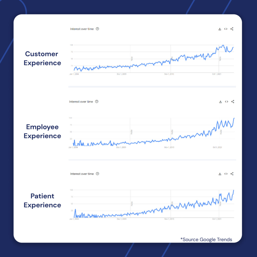 Three line graphs show rising Google Trends interest over time from 2004 to 2023 for Customer Experience, Employee Experience, and Patient Experience, with notable increases in recent years for all three. Source: Google Trends.